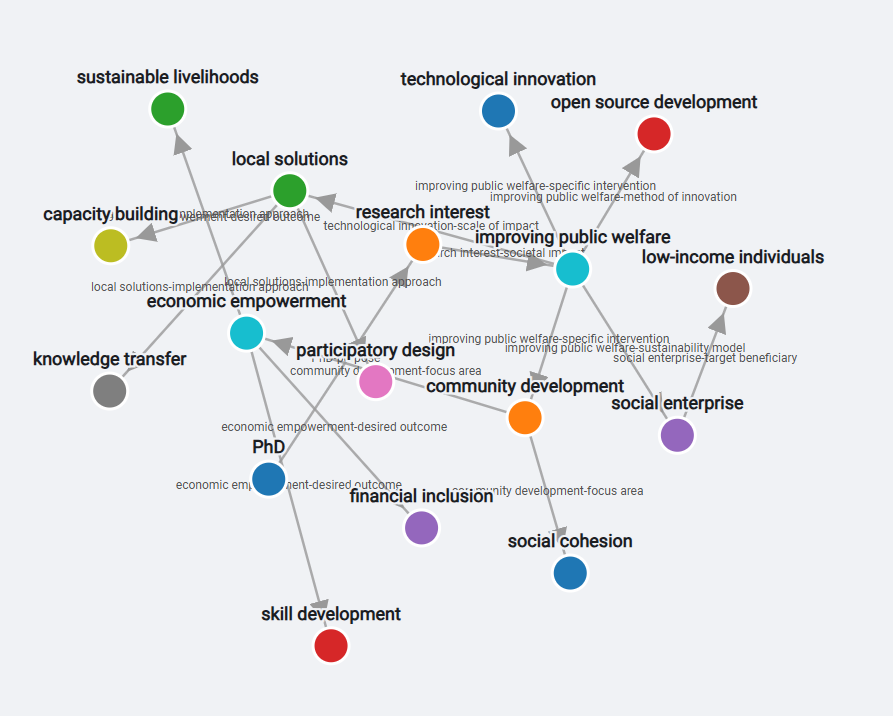 Screenshot of AI Explorer showing an interactive graph of interconnected topics.